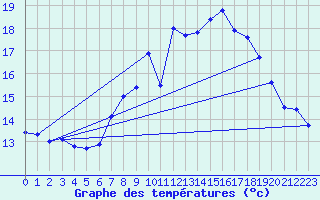 Courbe de tempratures pour Luedenscheid