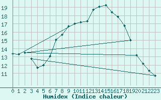 Courbe de l'humidex pour Gera-Leumnitz