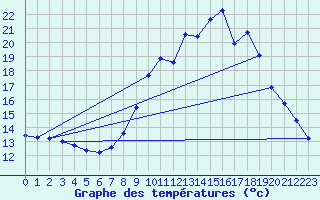 Courbe de tempratures pour Dolembreux (Be)