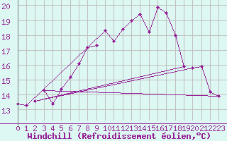 Courbe du refroidissement olien pour Chaumont (Sw)