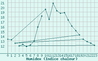 Courbe de l'humidex pour Obertauern