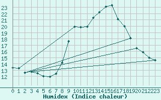 Courbe de l'humidex pour La Comella (And)