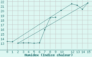 Courbe de l'humidex pour Santo Pietro Di Tenda (2B)