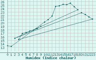 Courbe de l'humidex pour Reims-Prunay (51)