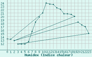 Courbe de l'humidex pour Hereford/Credenhill