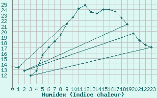 Courbe de l'humidex pour Norsjoe