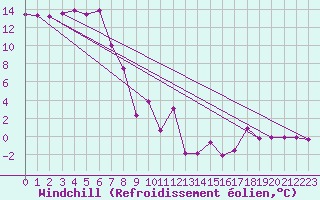Courbe du refroidissement olien pour Spittal Drau