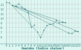 Courbe de l'humidex pour Anvers (Be)