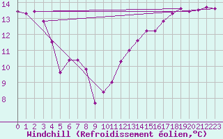 Courbe du refroidissement olien pour Spa - La Sauvenire (Be)