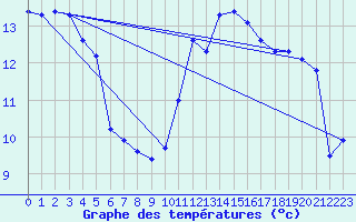 Courbe de tempratures pour Connerr (72)