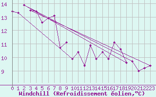 Courbe du refroidissement olien pour Mosen