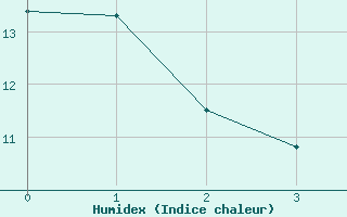 Courbe de l'humidex pour Einsiedeln