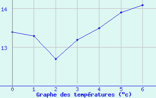 Courbe de tempratures pour Forges (76)