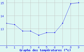 Courbe de tempratures pour Rhyl