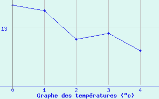 Courbe de tempratures pour Bernires-sur-Mer (14)