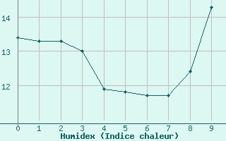 Courbe de l'humidex pour Castelnaudary (11)