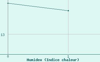 Courbe de l'humidex pour Primda