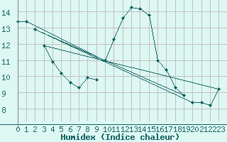 Courbe de l'humidex pour Pomrols (34)