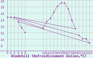 Courbe du refroidissement olien pour Vias (34)