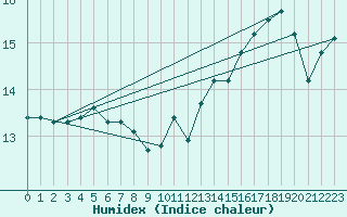 Courbe de l'humidex pour Elsenborn (Be)