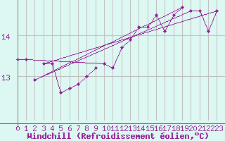 Courbe du refroidissement olien pour Wels / Schleissheim