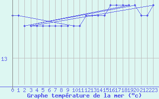 Courbe de temprature de la mer  pour la bouée 4401574