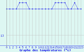 Courbe de tempratures pour Aizenay (85)