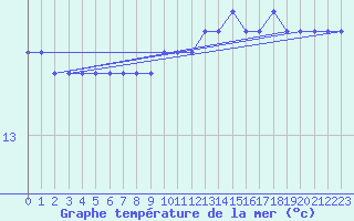 Courbe de temprature de la mer  pour la bouée 62001