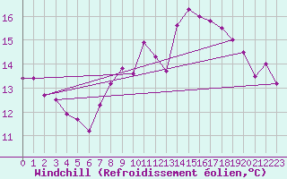 Courbe du refroidissement olien pour Ulm-Mhringen