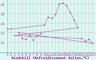 Courbe du refroidissement olien pour Ambrieu (01)
