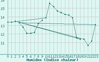 Courbe de l'humidex pour Michelstadt-Vielbrunn