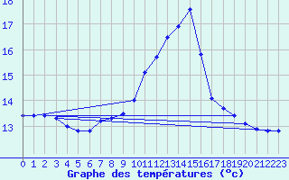 Courbe de tempratures pour Avord (18)