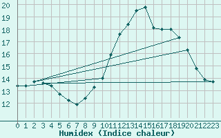 Courbe de l'humidex pour Buzenol (Be)