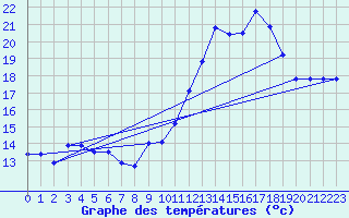 Courbe de tempratures pour Grasque (13)