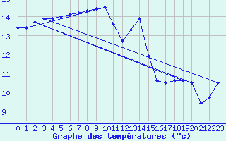 Courbe de tempratures pour Lanvoc (29)