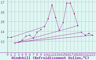 Courbe du refroidissement olien pour Cognac (16)