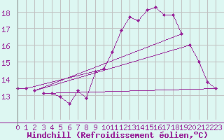 Courbe du refroidissement olien pour Saint-Nazaire (44)