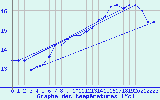 Courbe de tempratures pour Ouessant (29)