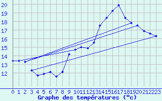 Courbe de tempratures pour Langres (52) 