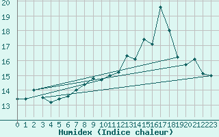 Courbe de l'humidex pour Bouveret