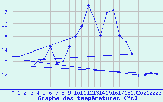 Courbe de tempratures pour Sulejow