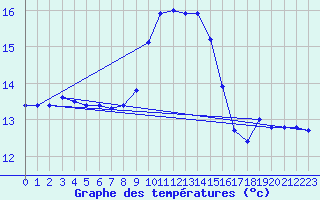 Courbe de tempratures pour Ile du Levant (83)