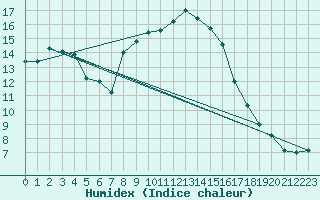 Courbe de l'humidex pour Mhling