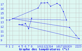 Courbe de tempratures pour Trujillo