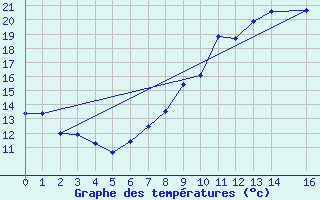 Courbe de tempratures pour Bujarraloz