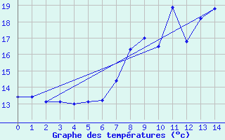 Courbe de tempratures pour Nideggen-Schmidt