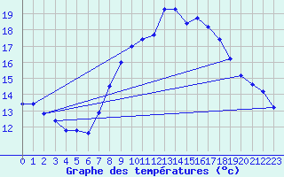 Courbe de tempratures pour Rnenberg