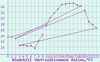 Courbe du refroidissement olien pour Saint-Quentin (02)