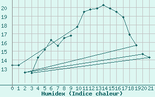 Courbe de l'humidex pour Tryvasshogda Ii