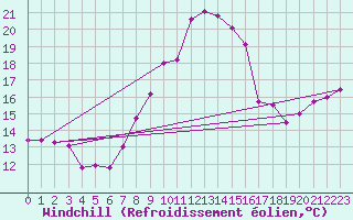 Courbe du refroidissement olien pour Crosby